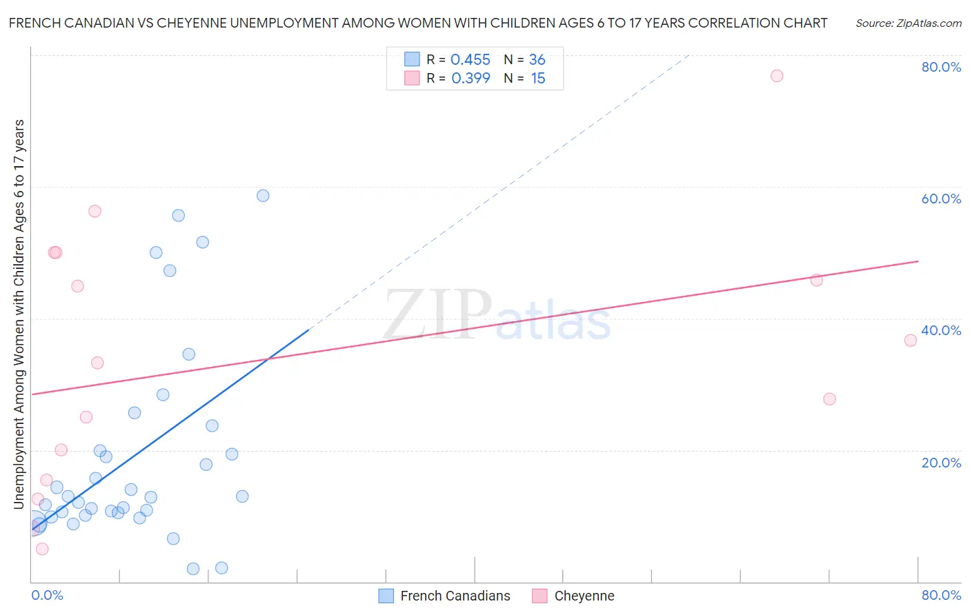 French Canadian vs Cheyenne Unemployment Among Women with Children Ages 6 to 17 years