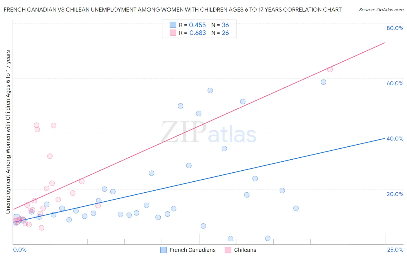 French Canadian vs Chilean Unemployment Among Women with Children Ages 6 to 17 years