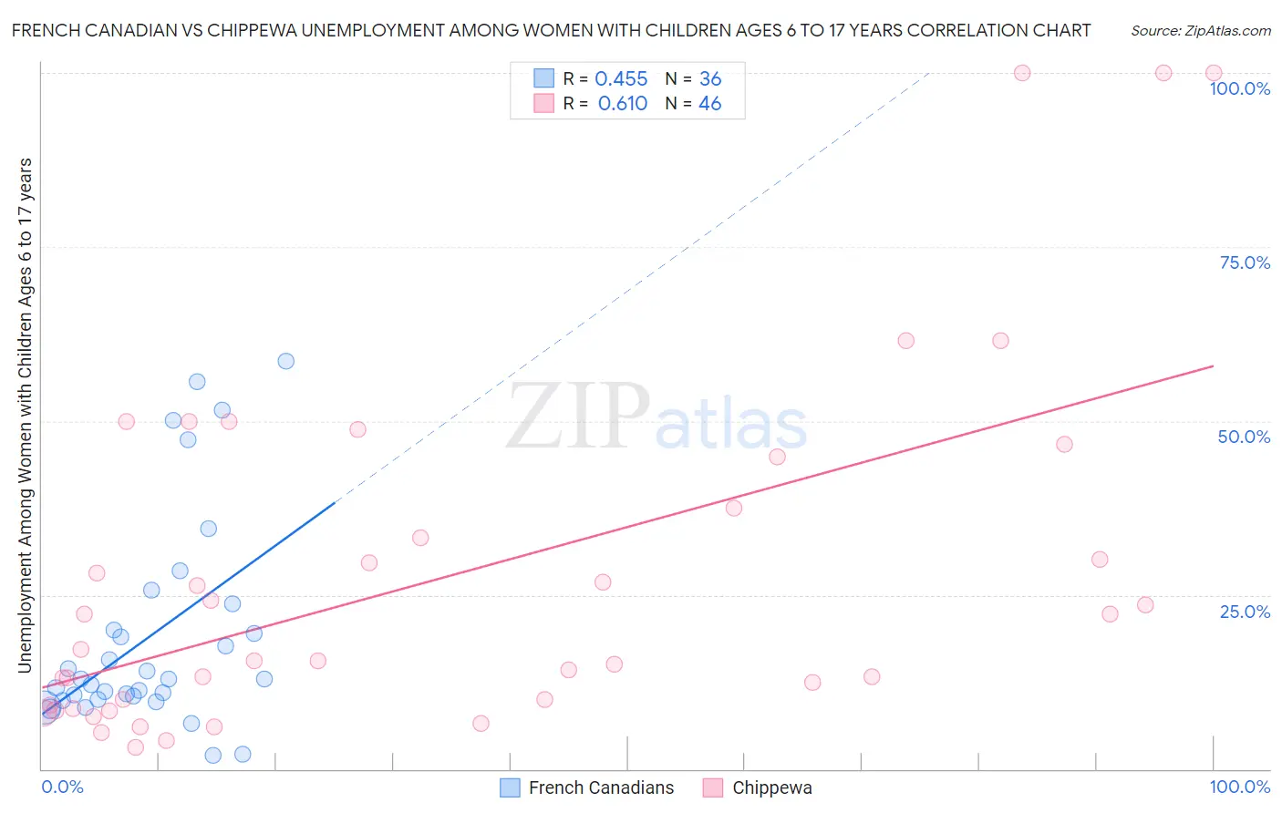 French Canadian vs Chippewa Unemployment Among Women with Children Ages 6 to 17 years