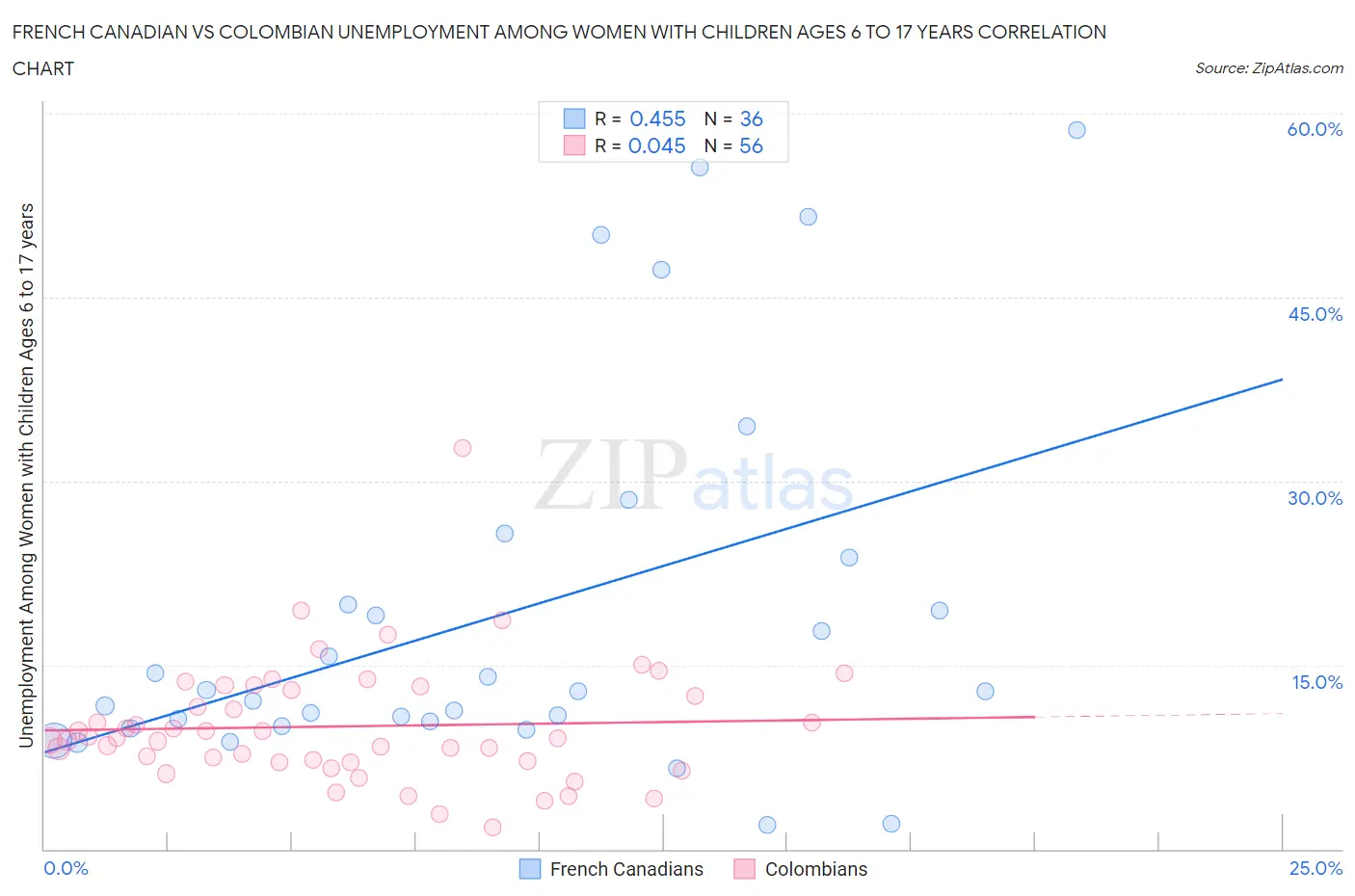 French Canadian vs Colombian Unemployment Among Women with Children Ages 6 to 17 years