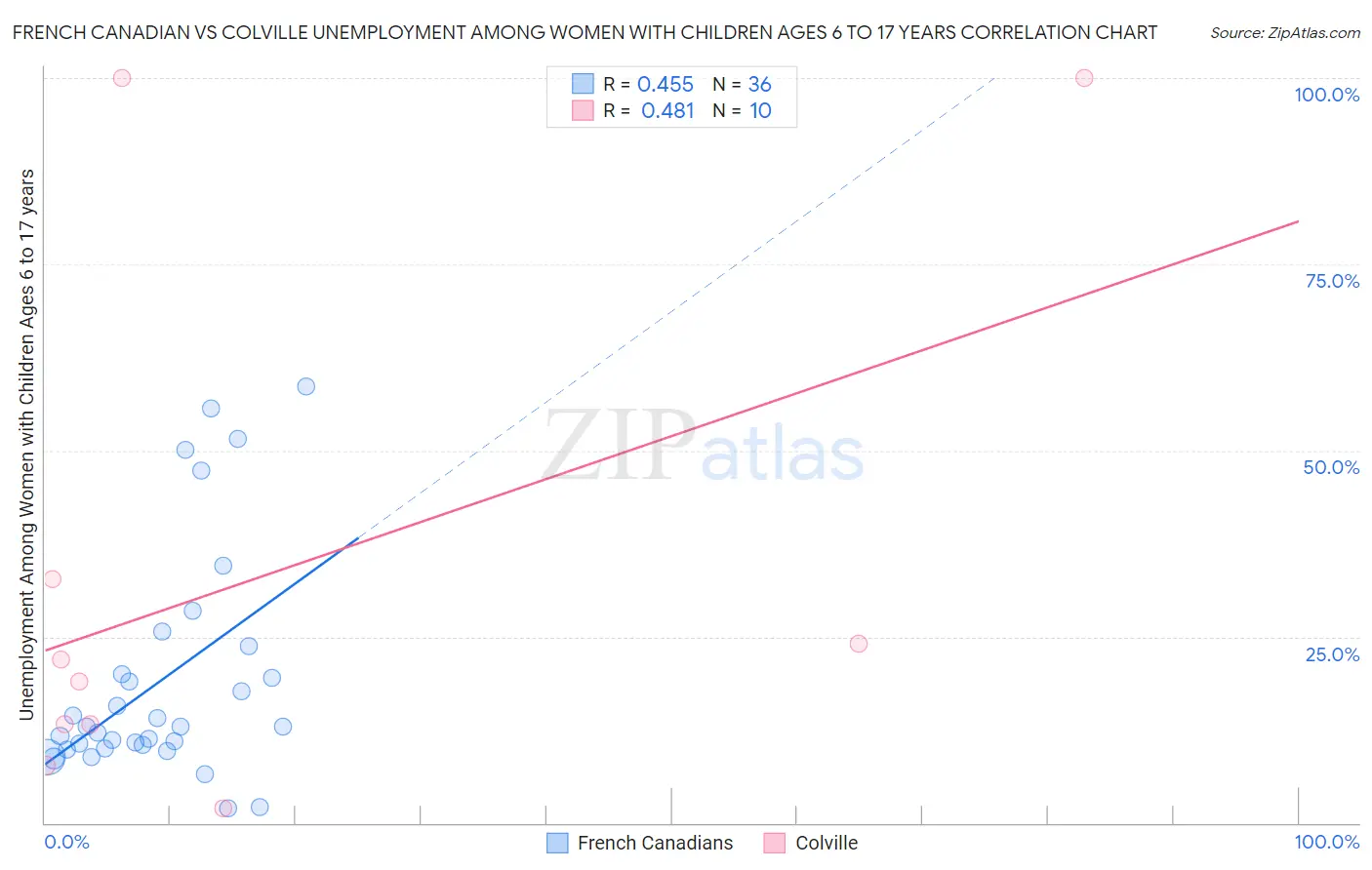 French Canadian vs Colville Unemployment Among Women with Children Ages 6 to 17 years