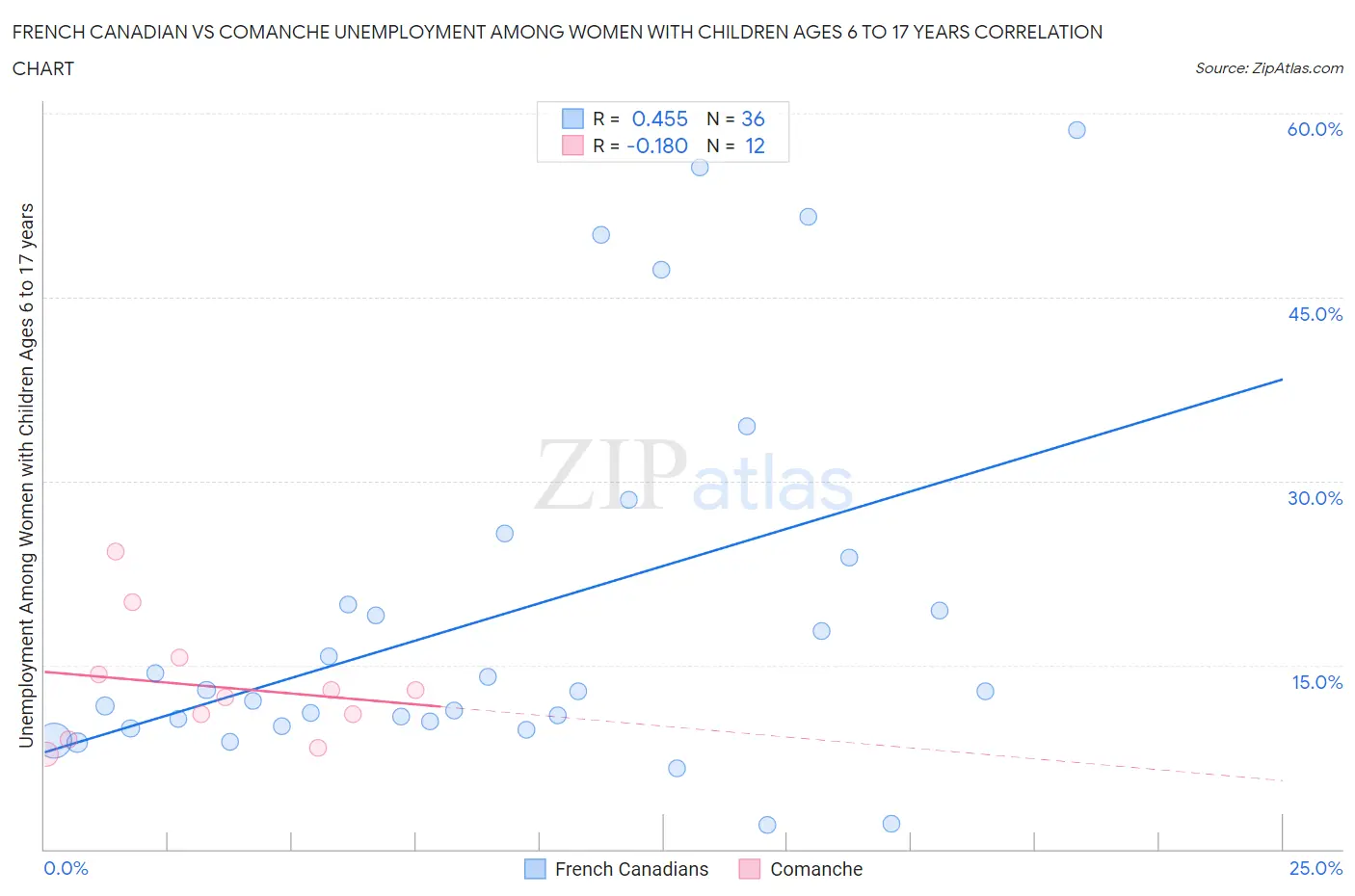 French Canadian vs Comanche Unemployment Among Women with Children Ages 6 to 17 years