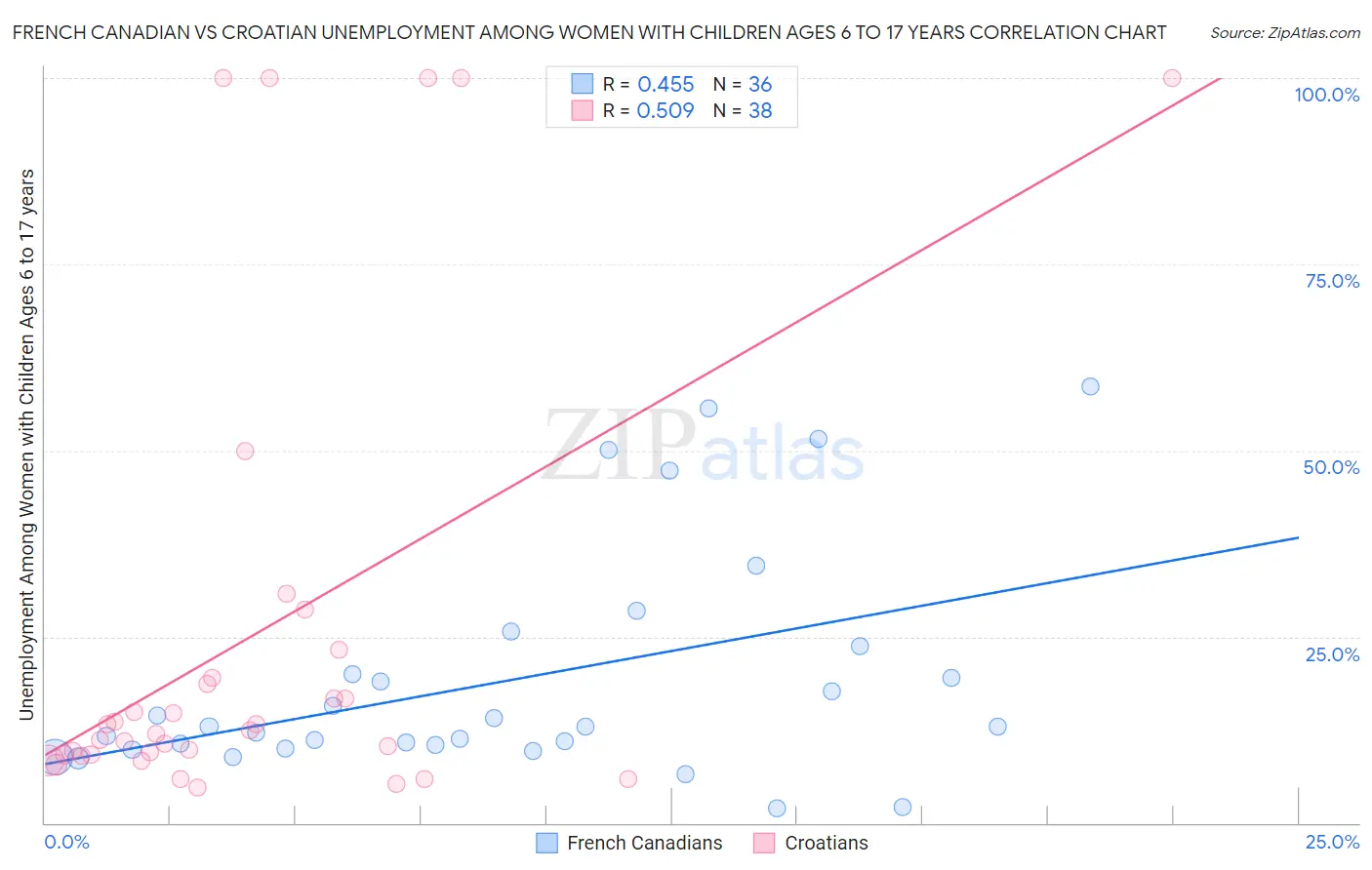 French Canadian vs Croatian Unemployment Among Women with Children Ages 6 to 17 years