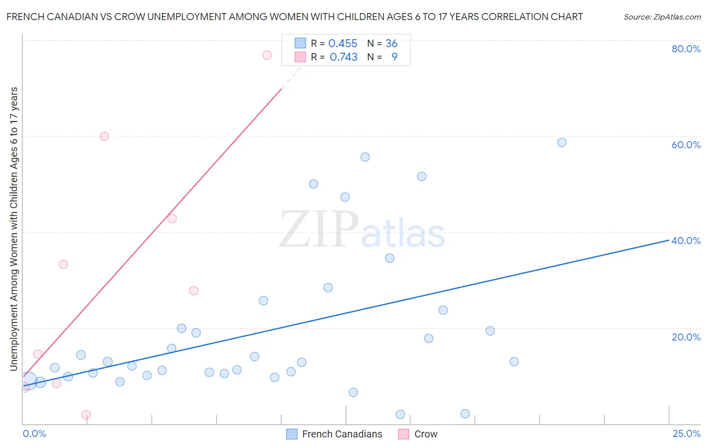 French Canadian vs Crow Unemployment Among Women with Children Ages 6 to 17 years