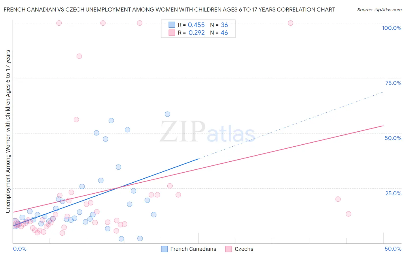 French Canadian vs Czech Unemployment Among Women with Children Ages 6 to 17 years