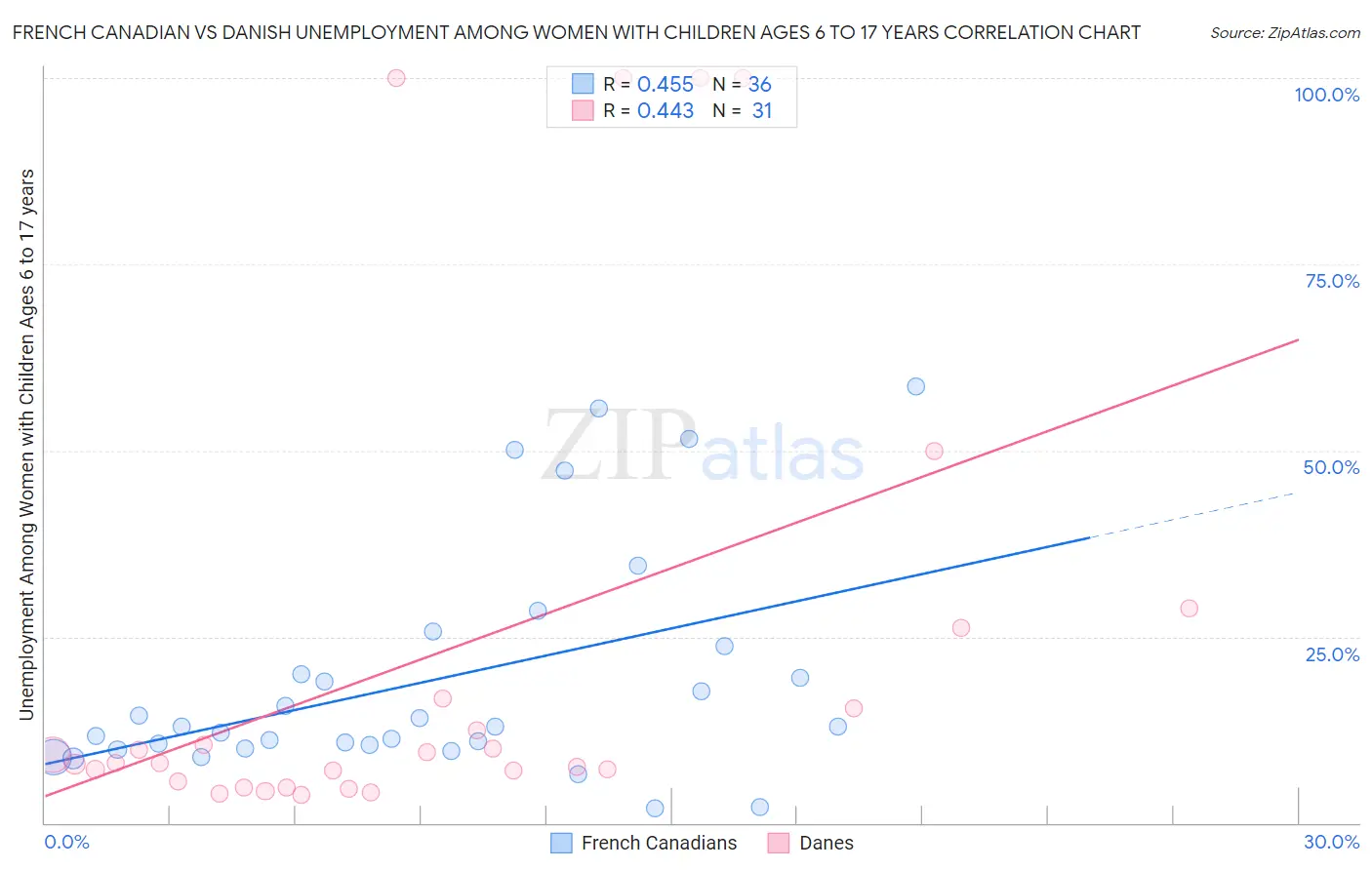 French Canadian vs Danish Unemployment Among Women with Children Ages 6 to 17 years