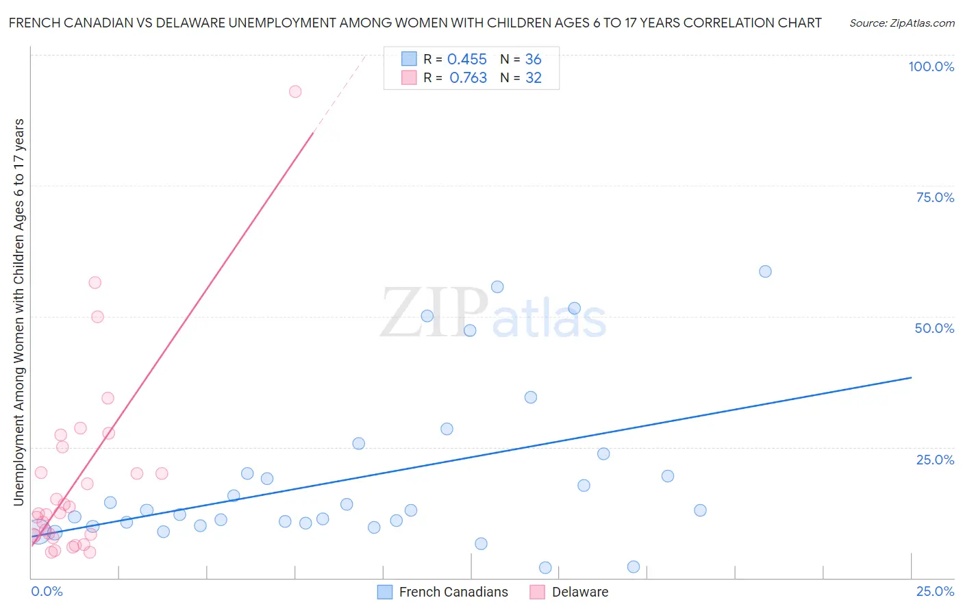 French Canadian vs Delaware Unemployment Among Women with Children Ages 6 to 17 years