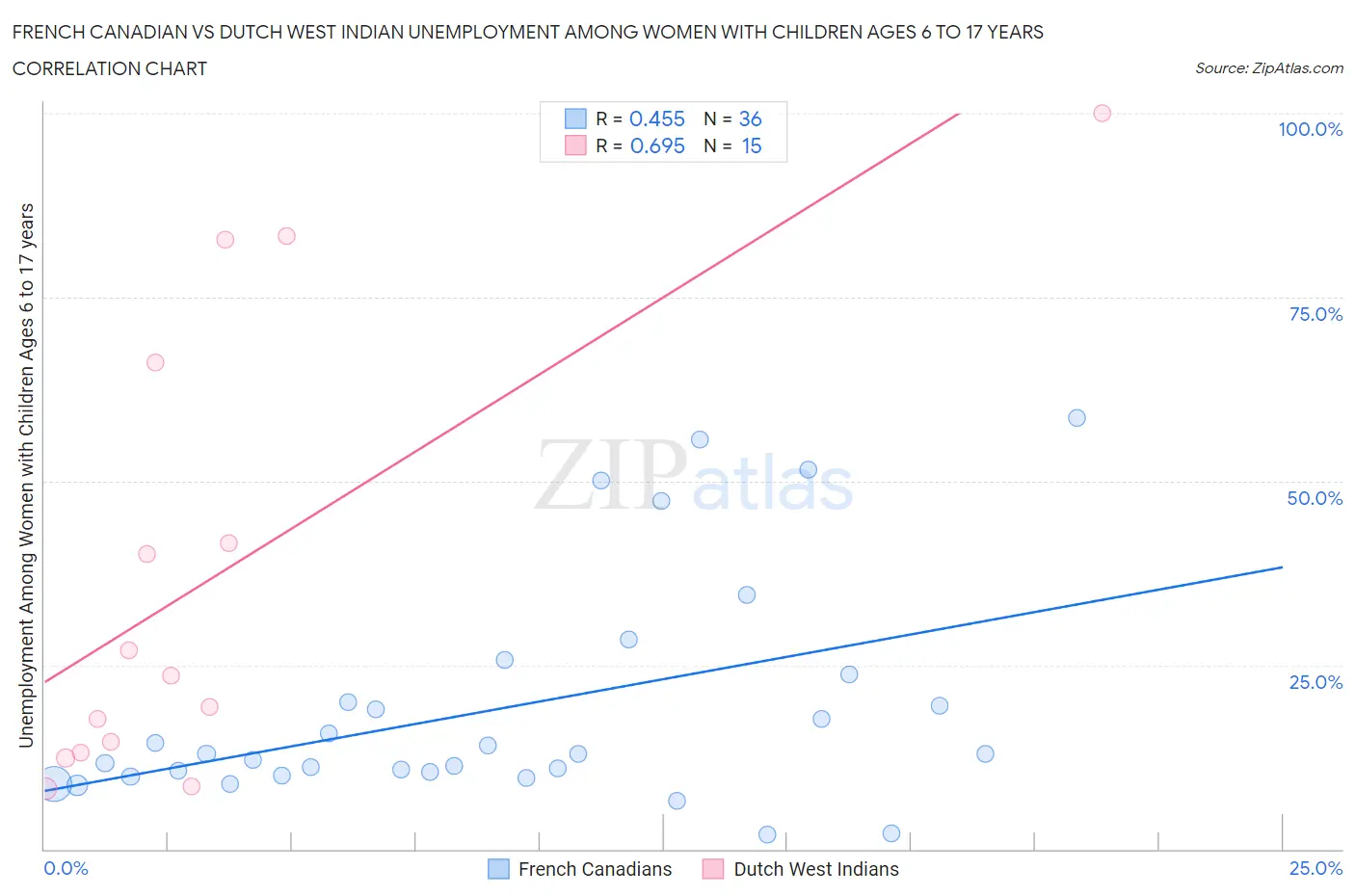 French Canadian vs Dutch West Indian Unemployment Among Women with Children Ages 6 to 17 years