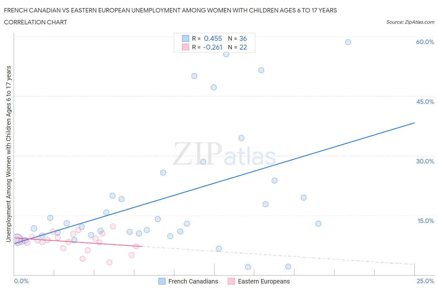 French Canadian vs Eastern European Unemployment Among Women with Children Ages 6 to 17 years