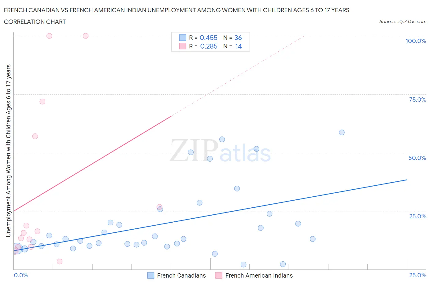 French Canadian vs French American Indian Unemployment Among Women with Children Ages 6 to 17 years