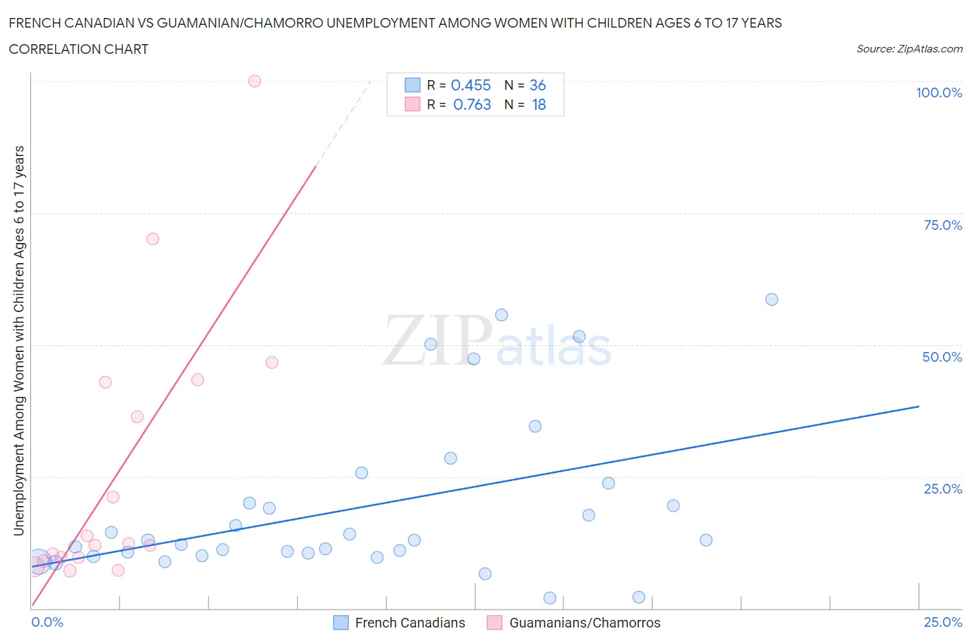 French Canadian vs Guamanian/Chamorro Unemployment Among Women with Children Ages 6 to 17 years