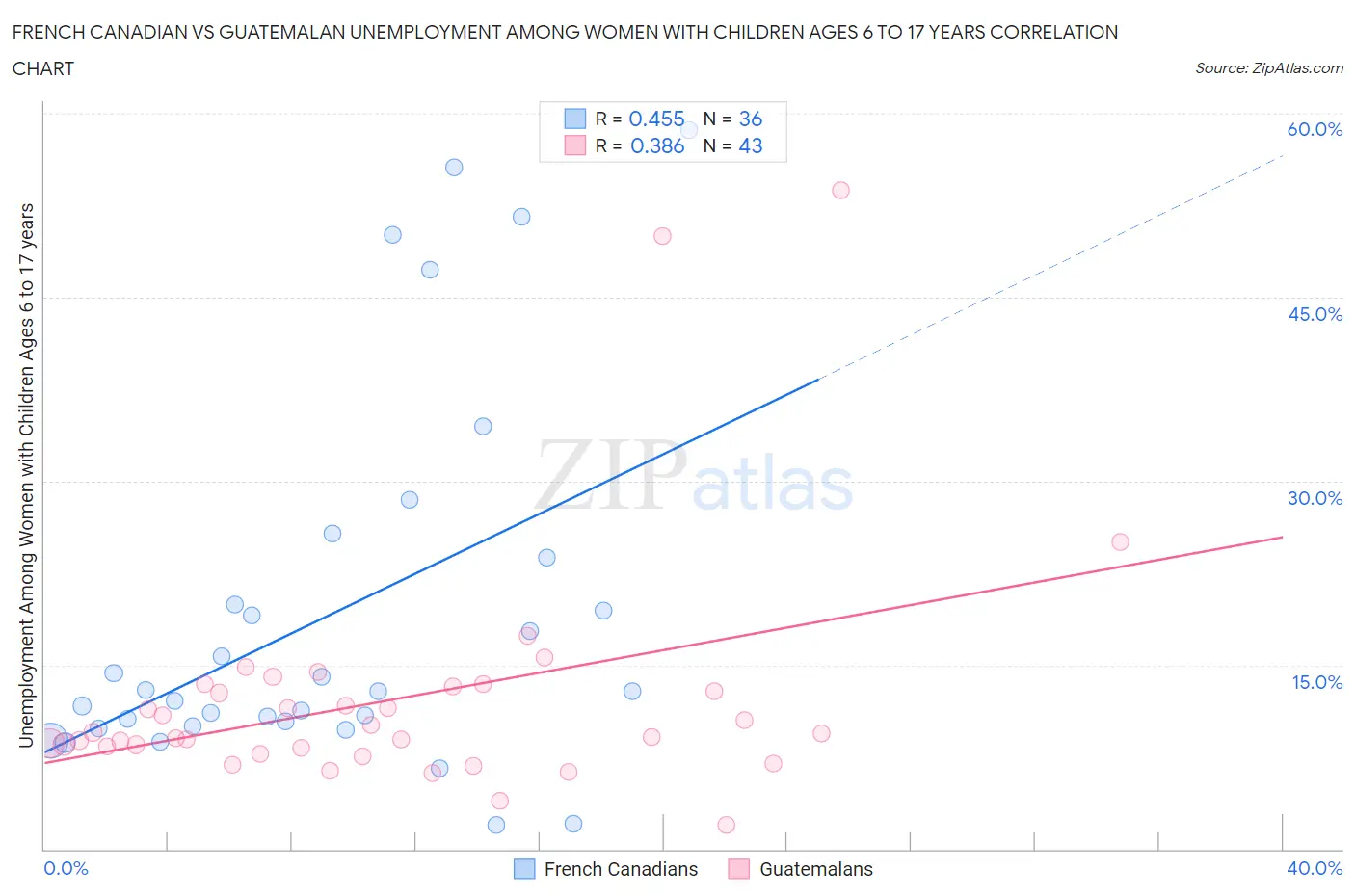 French Canadian vs Guatemalan Unemployment Among Women with Children Ages 6 to 17 years