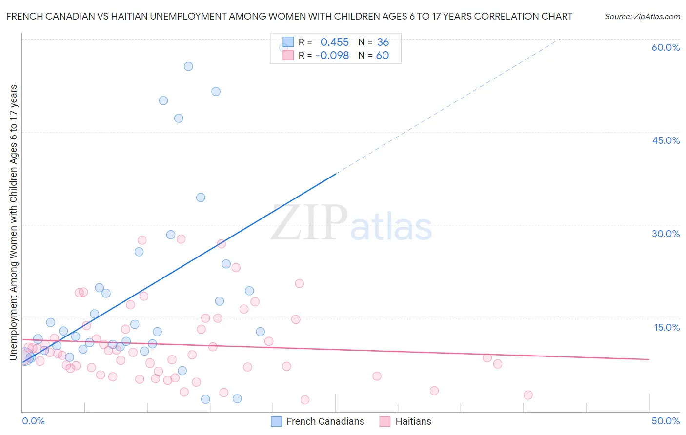 French Canadian vs Haitian Unemployment Among Women with Children Ages 6 to 17 years