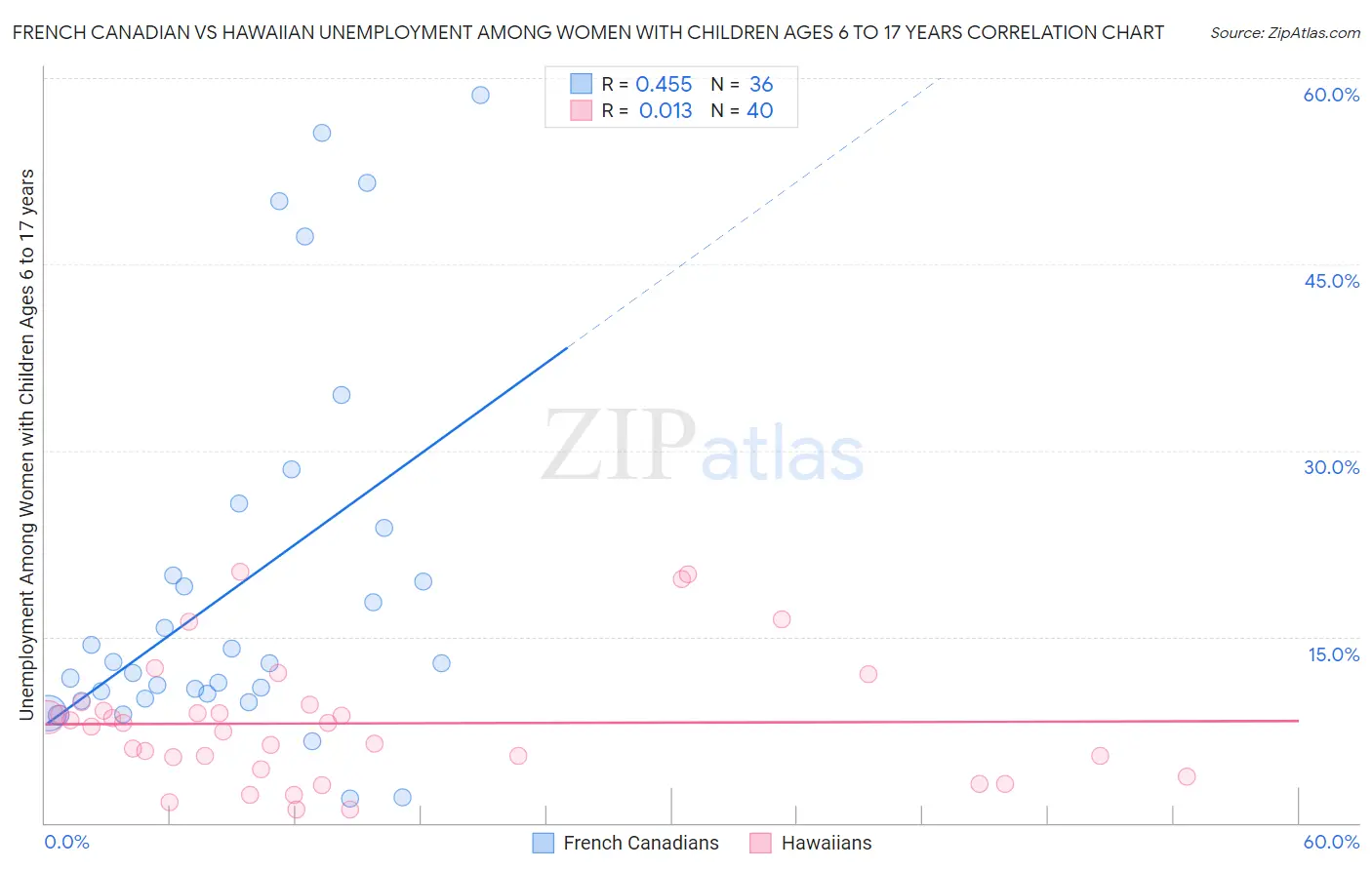 French Canadian vs Hawaiian Unemployment Among Women with Children Ages 6 to 17 years