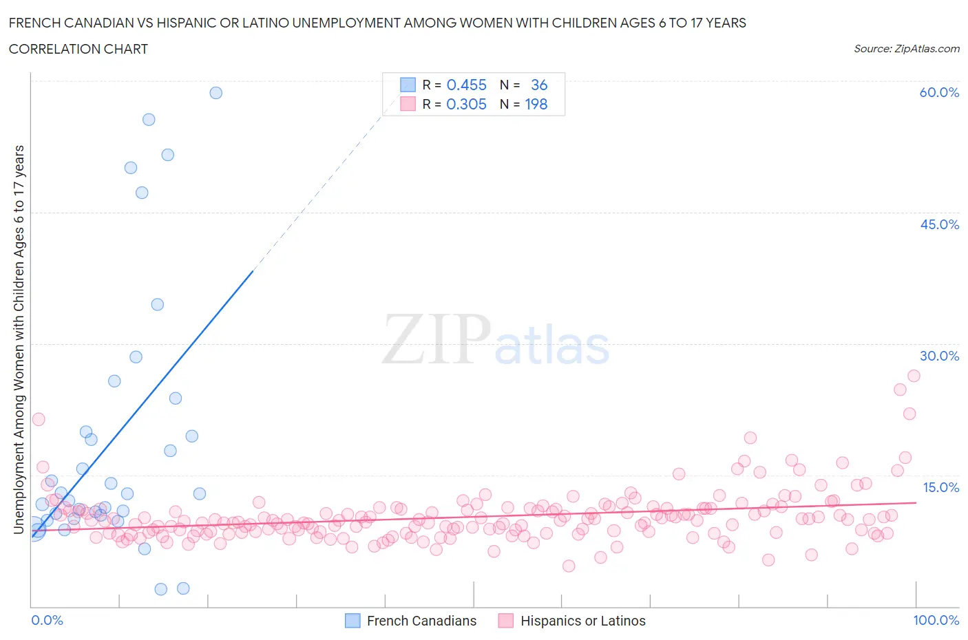 French Canadian vs Hispanic or Latino Unemployment Among Women with Children Ages 6 to 17 years