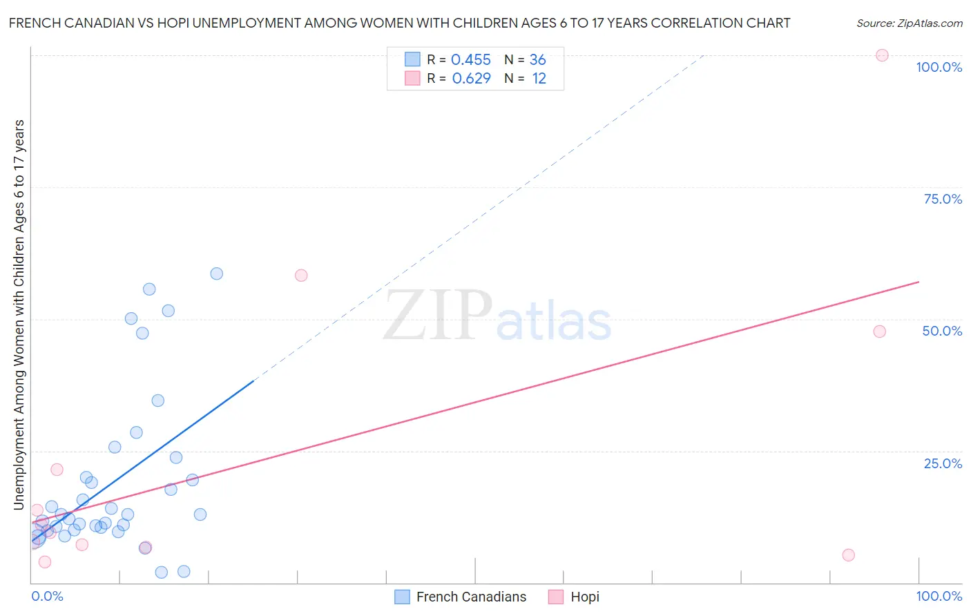 French Canadian vs Hopi Unemployment Among Women with Children Ages 6 to 17 years