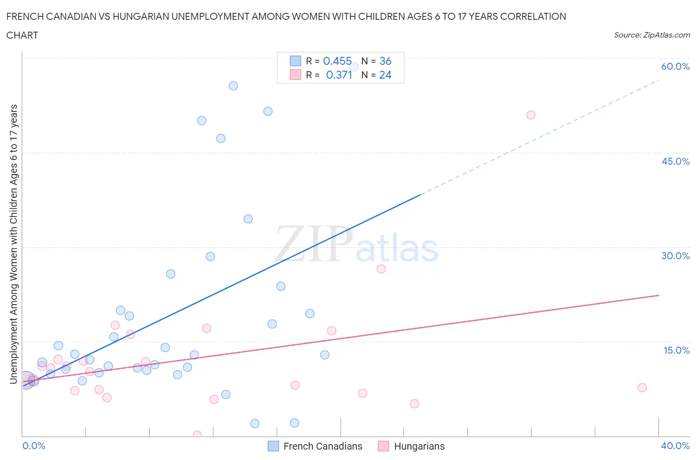 French Canadian vs Hungarian Unemployment Among Women with Children Ages 6 to 17 years