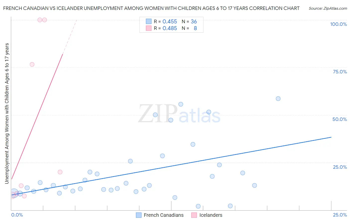 French Canadian vs Icelander Unemployment Among Women with Children Ages 6 to 17 years