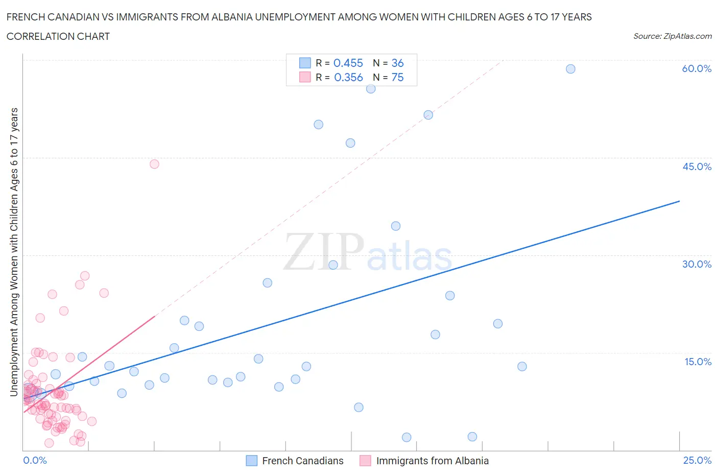 French Canadian vs Immigrants from Albania Unemployment Among Women with Children Ages 6 to 17 years