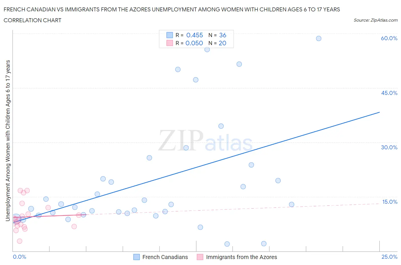 French Canadian vs Immigrants from the Azores Unemployment Among Women with Children Ages 6 to 17 years