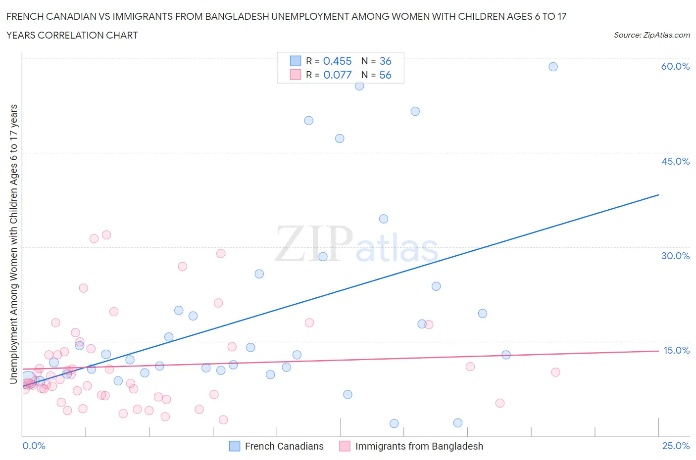 French Canadian vs Immigrants from Bangladesh Unemployment Among Women with Children Ages 6 to 17 years