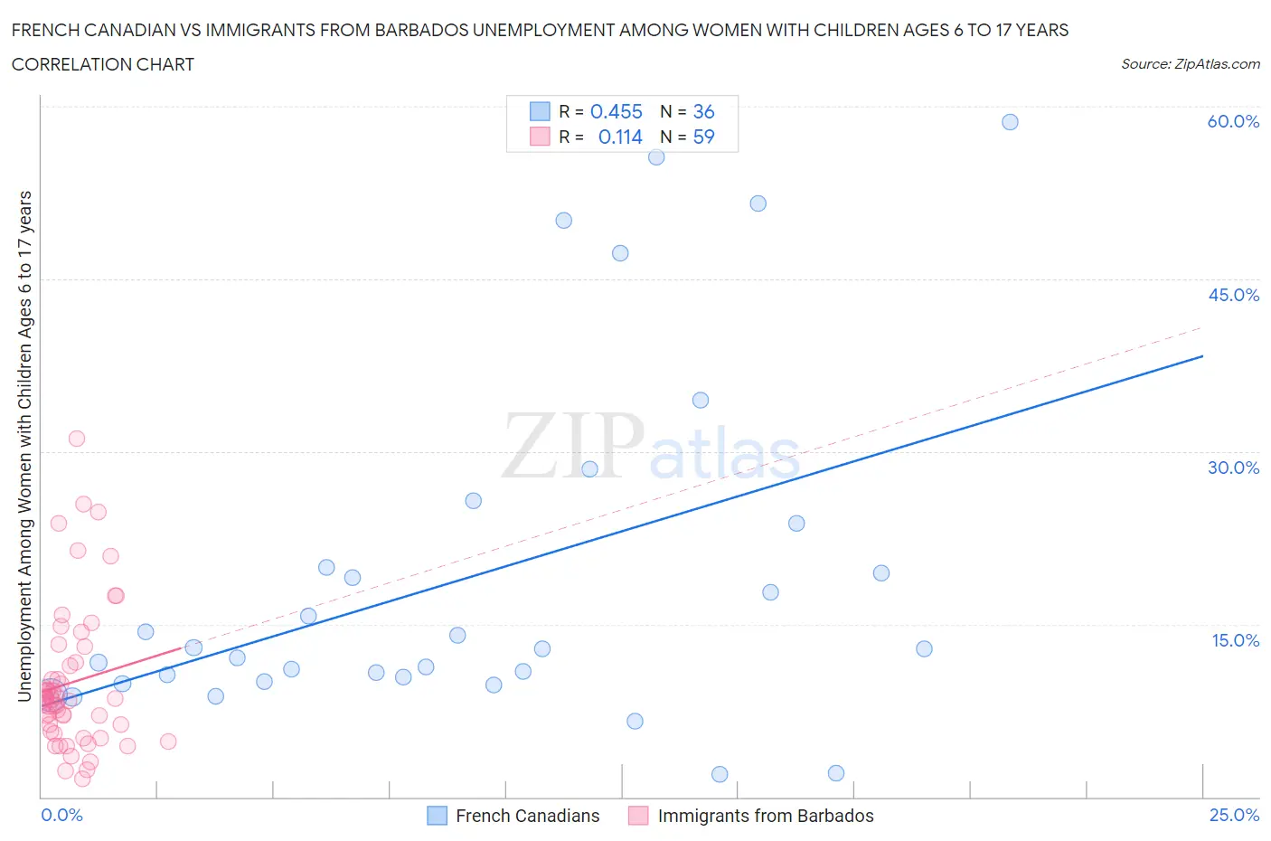 French Canadian vs Immigrants from Barbados Unemployment Among Women with Children Ages 6 to 17 years