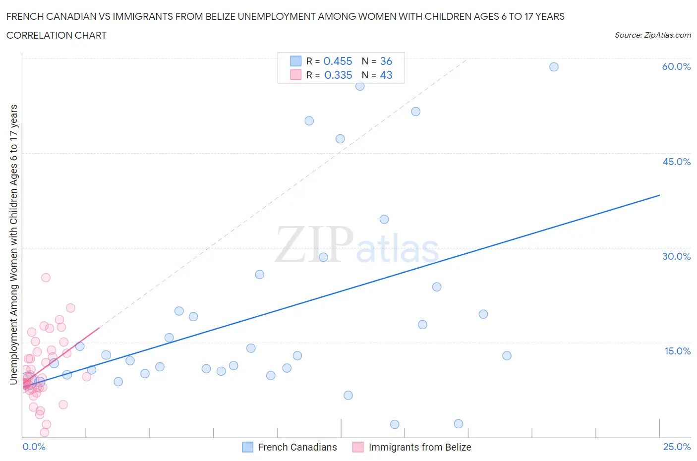 French Canadian vs Immigrants from Belize Unemployment Among Women with Children Ages 6 to 17 years