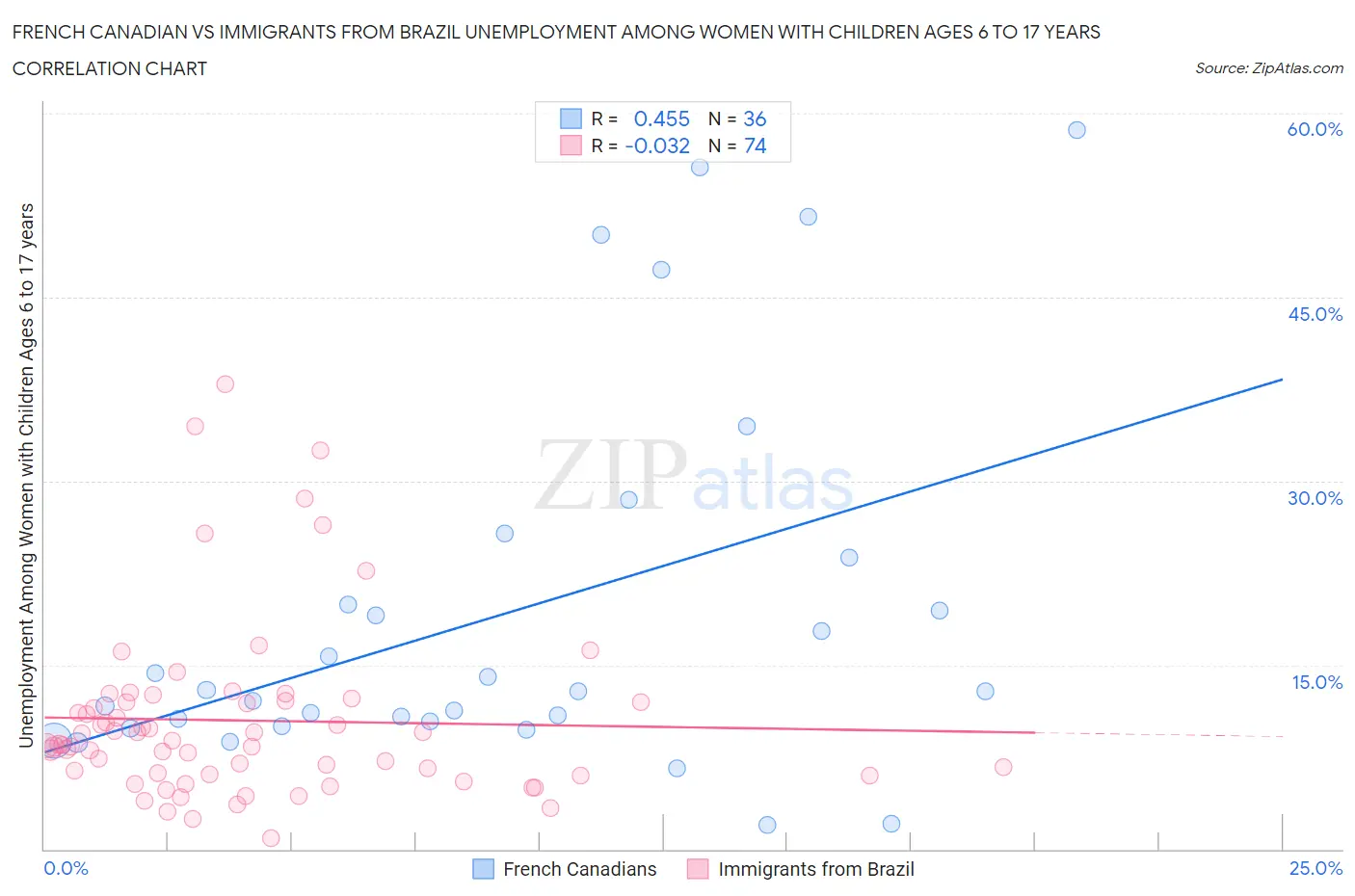 French Canadian vs Immigrants from Brazil Unemployment Among Women with Children Ages 6 to 17 years