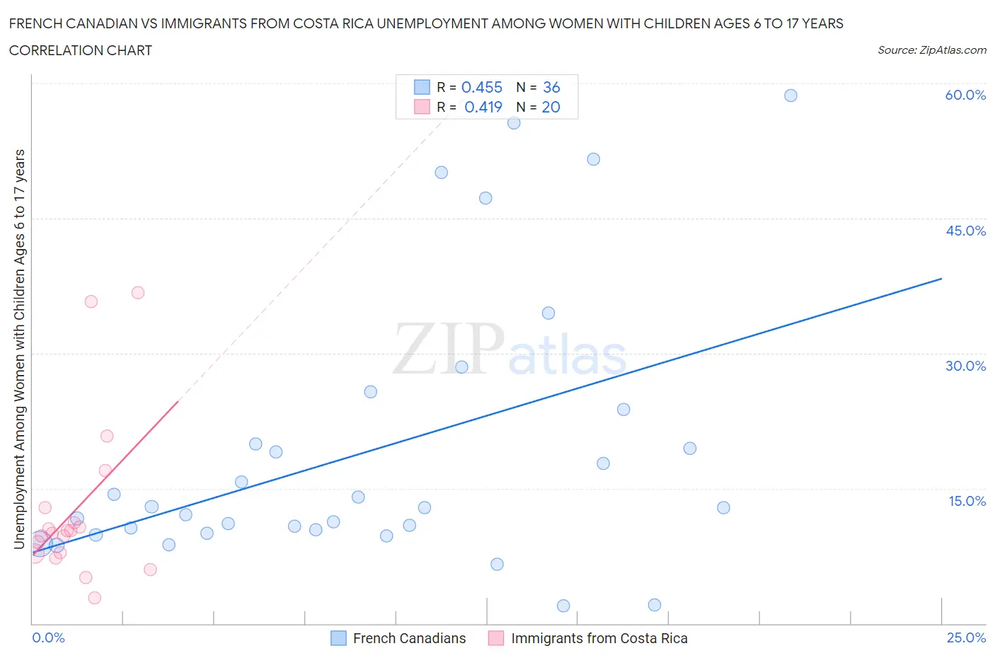 French Canadian vs Immigrants from Costa Rica Unemployment Among Women with Children Ages 6 to 17 years