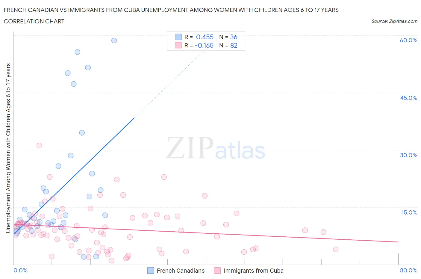 French Canadian vs Immigrants from Cuba Unemployment Among Women with Children Ages 6 to 17 years