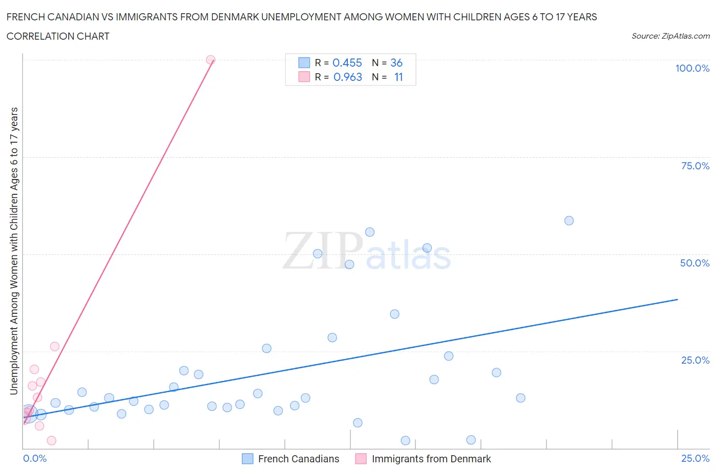 French Canadian vs Immigrants from Denmark Unemployment Among Women with Children Ages 6 to 17 years