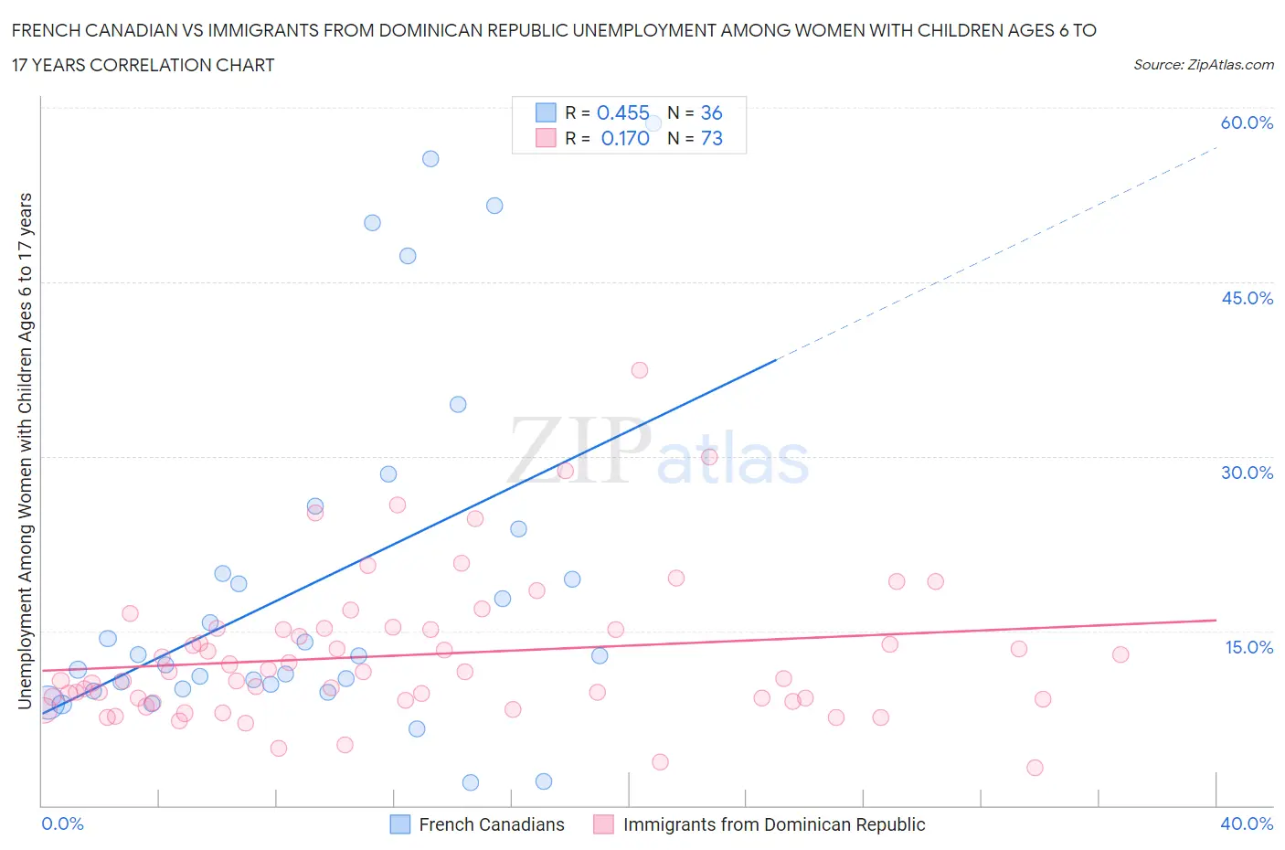 French Canadian vs Immigrants from Dominican Republic Unemployment Among Women with Children Ages 6 to 17 years