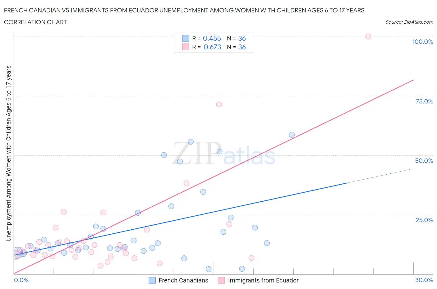 French Canadian vs Immigrants from Ecuador Unemployment Among Women with Children Ages 6 to 17 years