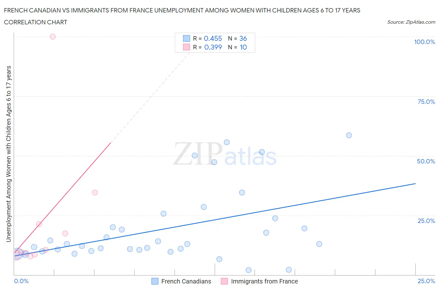 French Canadian vs Immigrants from France Unemployment Among Women with Children Ages 6 to 17 years