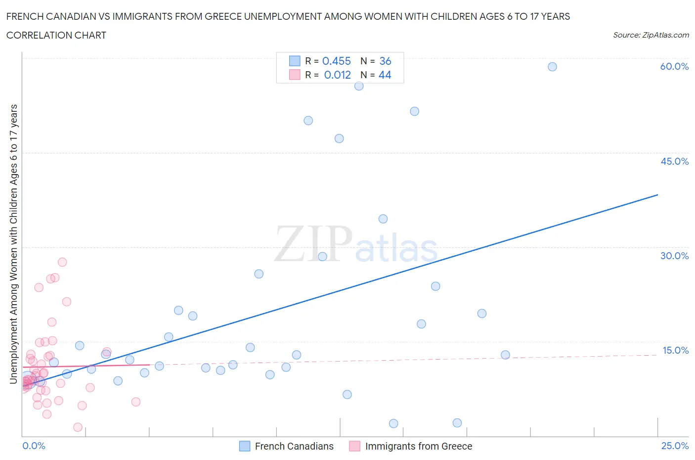 French Canadian vs Immigrants from Greece Unemployment Among Women with Children Ages 6 to 17 years