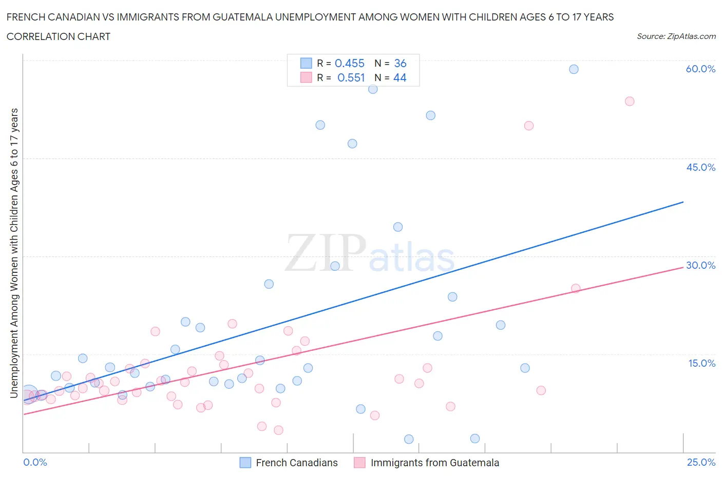 French Canadian vs Immigrants from Guatemala Unemployment Among Women with Children Ages 6 to 17 years