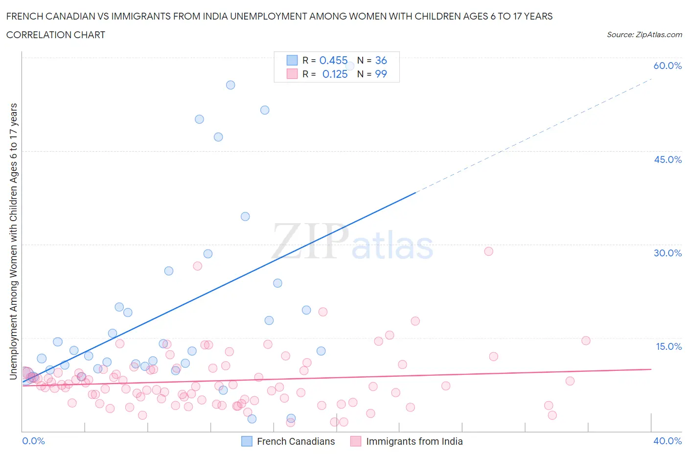 French Canadian vs Immigrants from India Unemployment Among Women with Children Ages 6 to 17 years