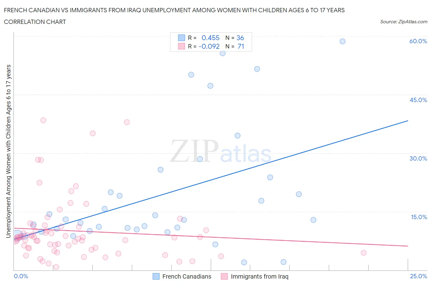 French Canadian vs Immigrants from Iraq Unemployment Among Women with Children Ages 6 to 17 years