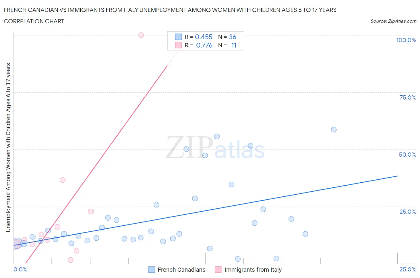 French Canadian vs Immigrants from Italy Unemployment Among Women with Children Ages 6 to 17 years