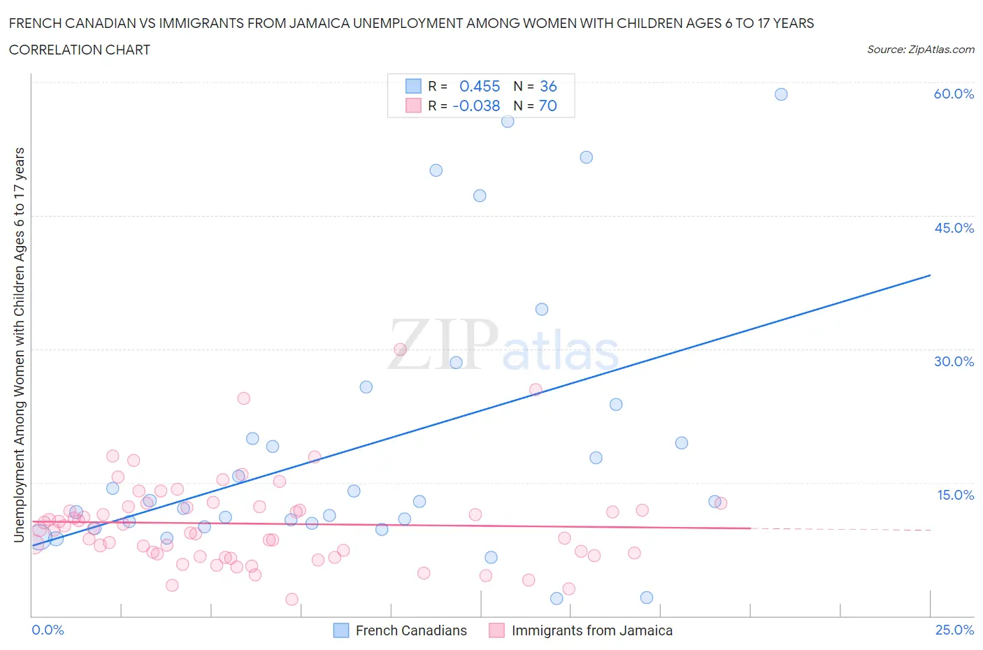 French Canadian vs Immigrants from Jamaica Unemployment Among Women with Children Ages 6 to 17 years