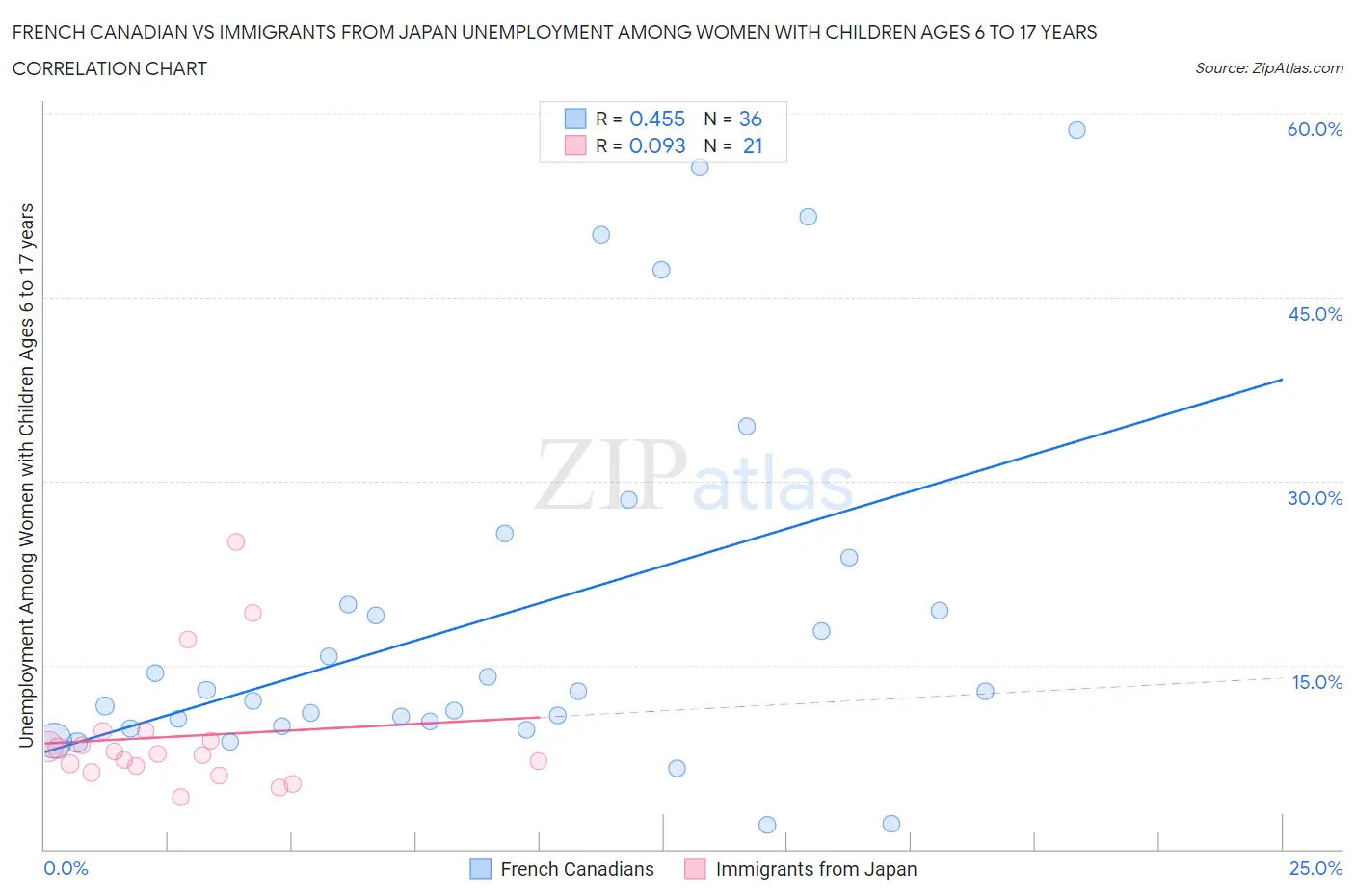 French Canadian vs Immigrants from Japan Unemployment Among Women with Children Ages 6 to 17 years