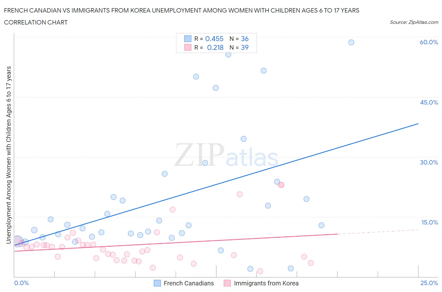 French Canadian vs Immigrants from Korea Unemployment Among Women with Children Ages 6 to 17 years