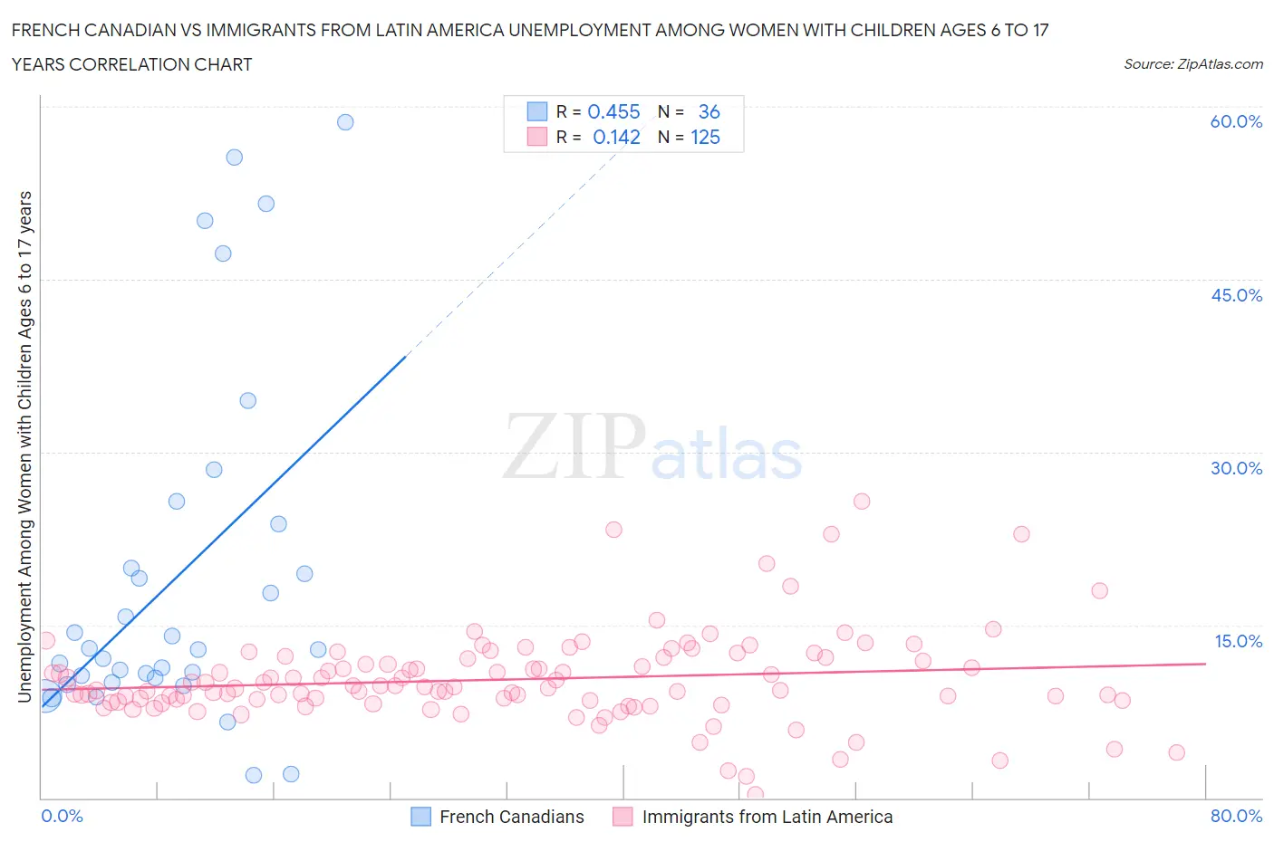 French Canadian vs Immigrants from Latin America Unemployment Among Women with Children Ages 6 to 17 years