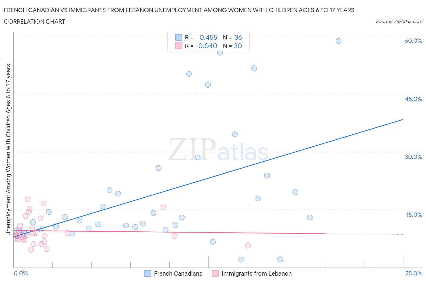 French Canadian vs Immigrants from Lebanon Unemployment Among Women with Children Ages 6 to 17 years