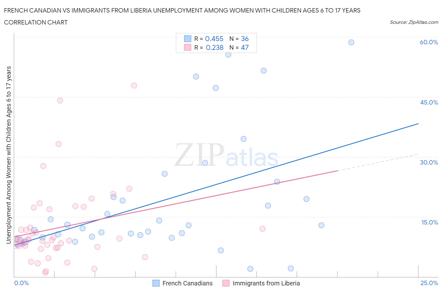 French Canadian vs Immigrants from Liberia Unemployment Among Women with Children Ages 6 to 17 years