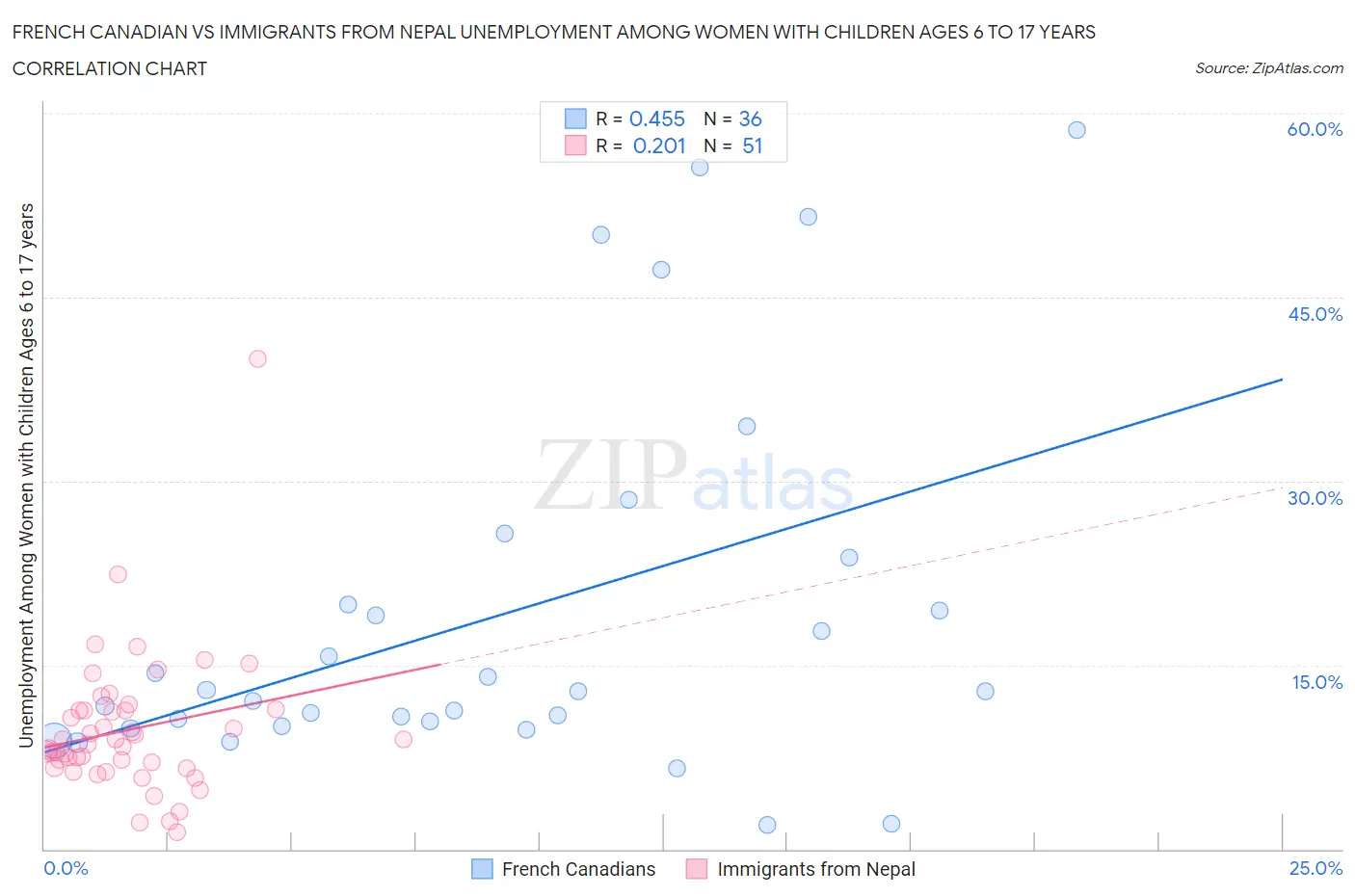 French Canadian vs Immigrants from Nepal Unemployment Among Women with Children Ages 6 to 17 years