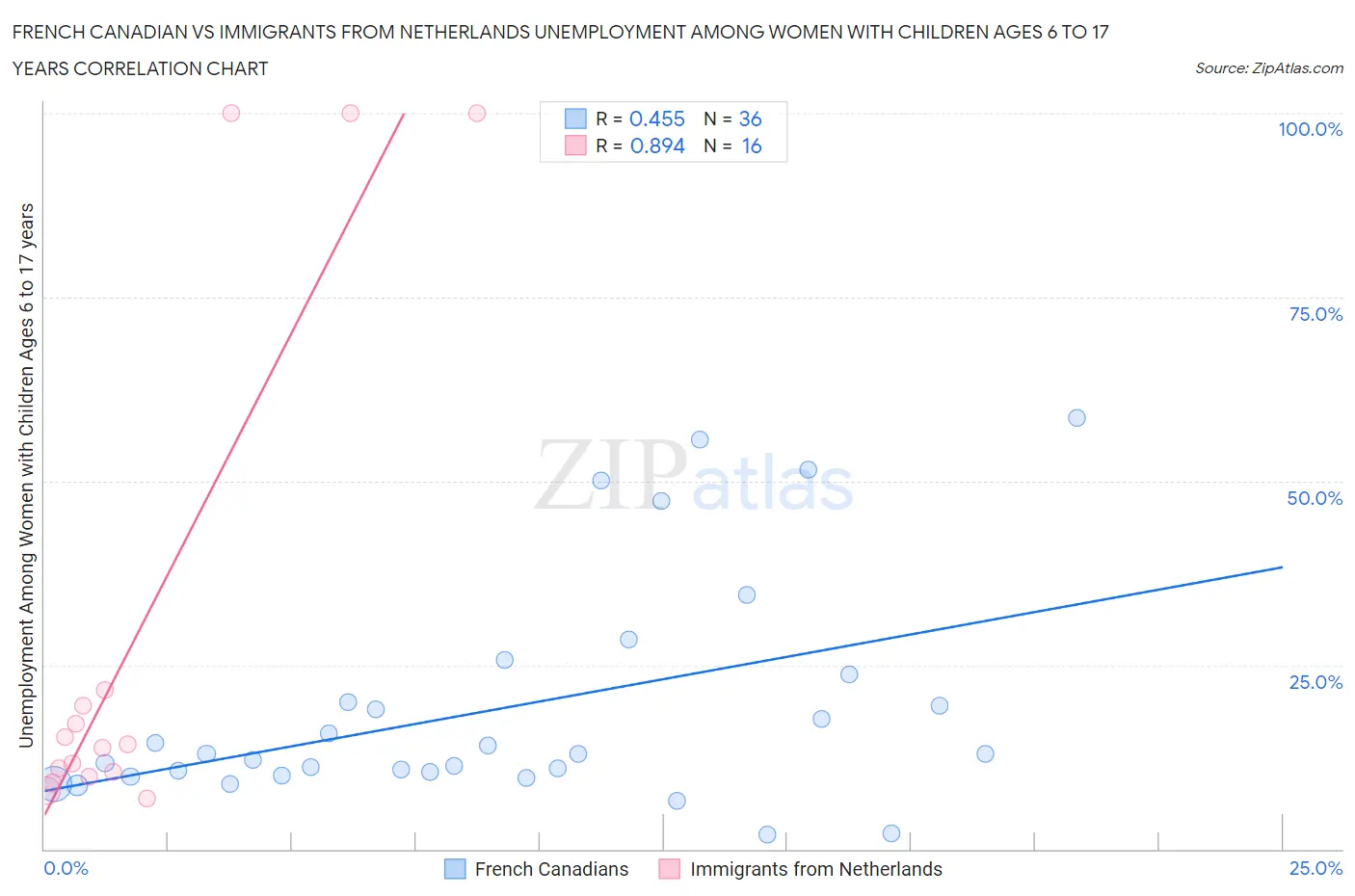 French Canadian vs Immigrants from Netherlands Unemployment Among Women with Children Ages 6 to 17 years