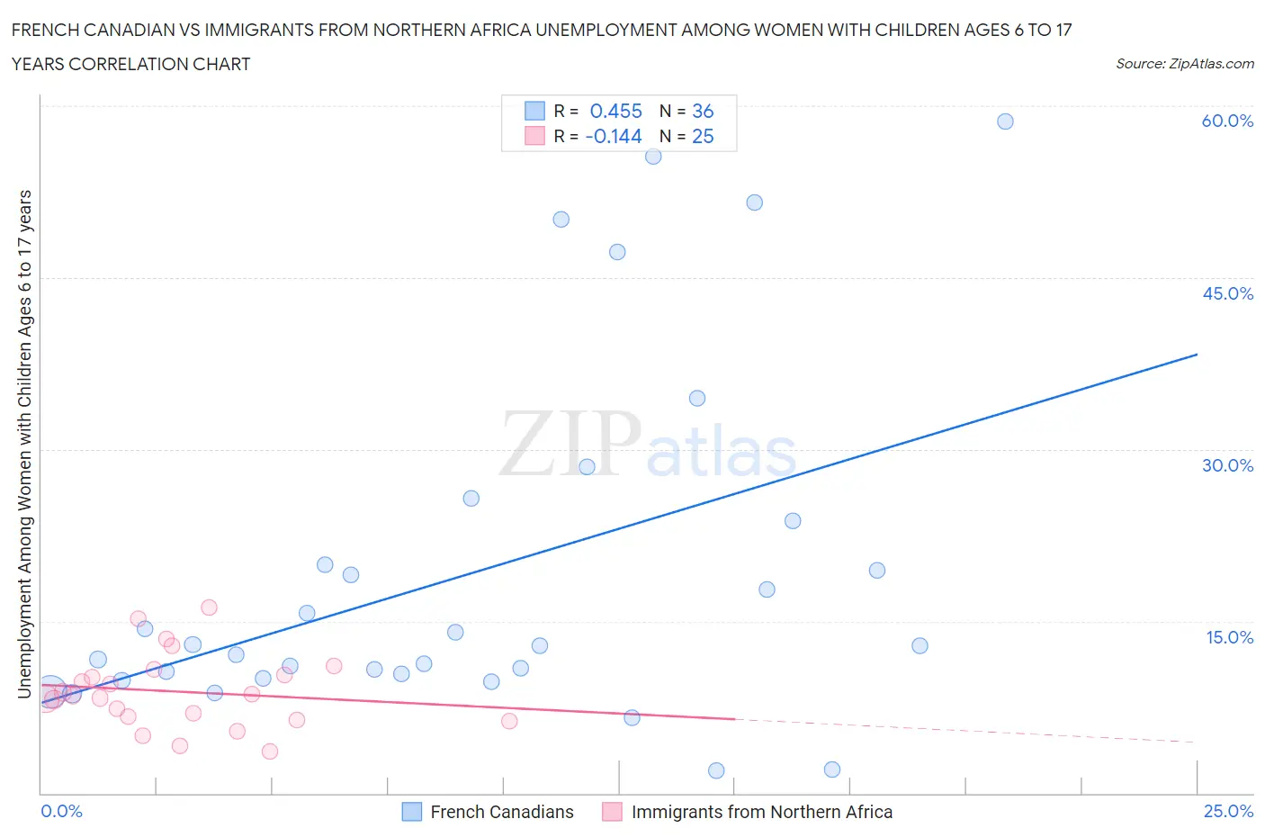 French Canadian vs Immigrants from Northern Africa Unemployment Among Women with Children Ages 6 to 17 years