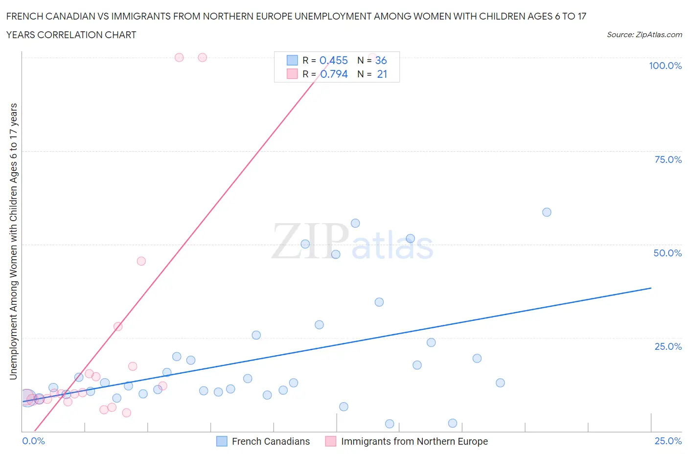 French Canadian vs Immigrants from Northern Europe Unemployment Among Women with Children Ages 6 to 17 years