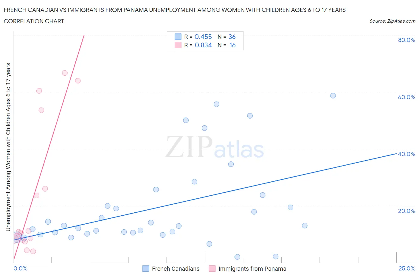 French Canadian vs Immigrants from Panama Unemployment Among Women with Children Ages 6 to 17 years